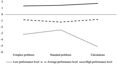 Context matters: the importance of extra-mathematical knowledge in solving mathematical problems